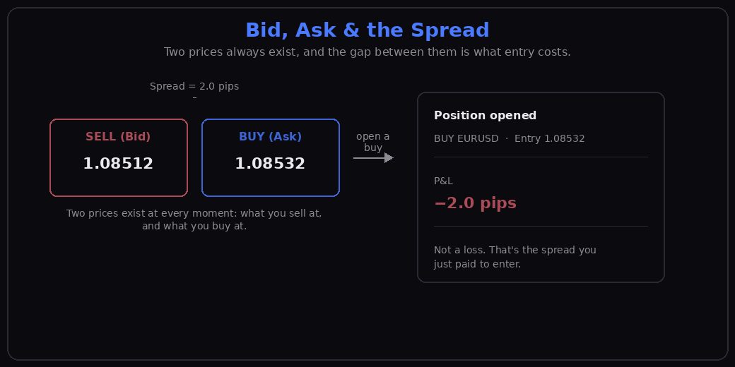 Bid/Ask/Spread: Price window with both prices, spread marked — next to it, a freshly opened trade starting in the red.