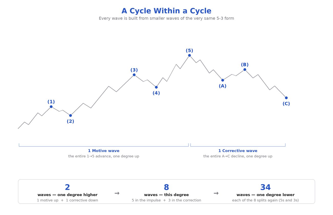 "Cycle within a cycle": A complete cycle where all waves show their subwaves, with annotation of the wave counts per level (2 → 8 → 34).
