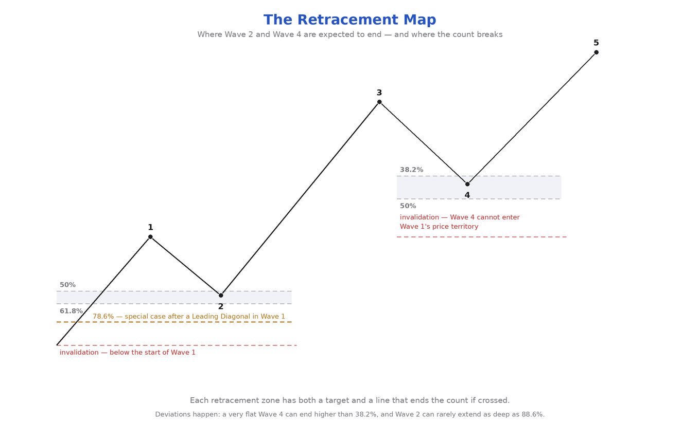 “Retracement Map”: Impulse 1–5, on wave 2 the 50 / 61.8% zones, on wave 4 the 38.2 / 50% zones, each with an invalidation line; 78.6% separately as a special case “after a Leading Diagonal”.