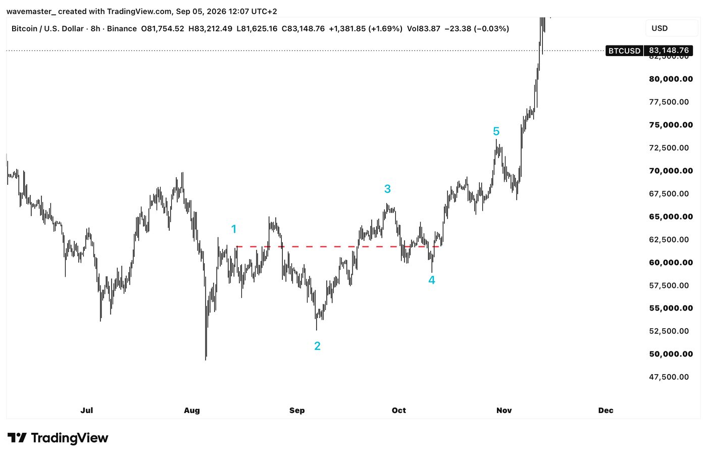 Elliott Wave chart illustration
