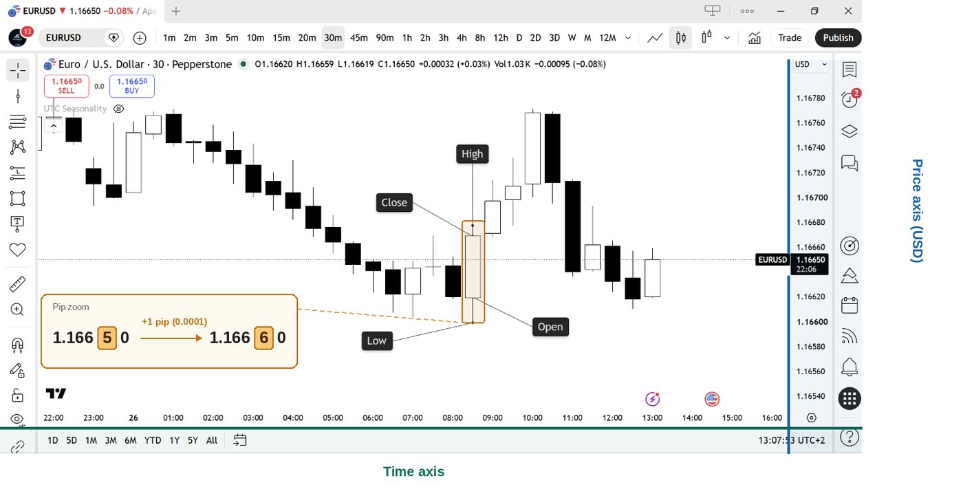 Chart Anatomy: a labeled EURUSD candlestick chart — time axis, price axis, a highlighted candle, pip zoom at the fourth decimal place.