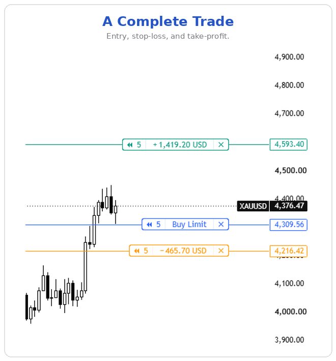 A complete trade as an image: Entry (Limit at a zone), Stop-Loss below, Take-Profit above — all three levels labeled.