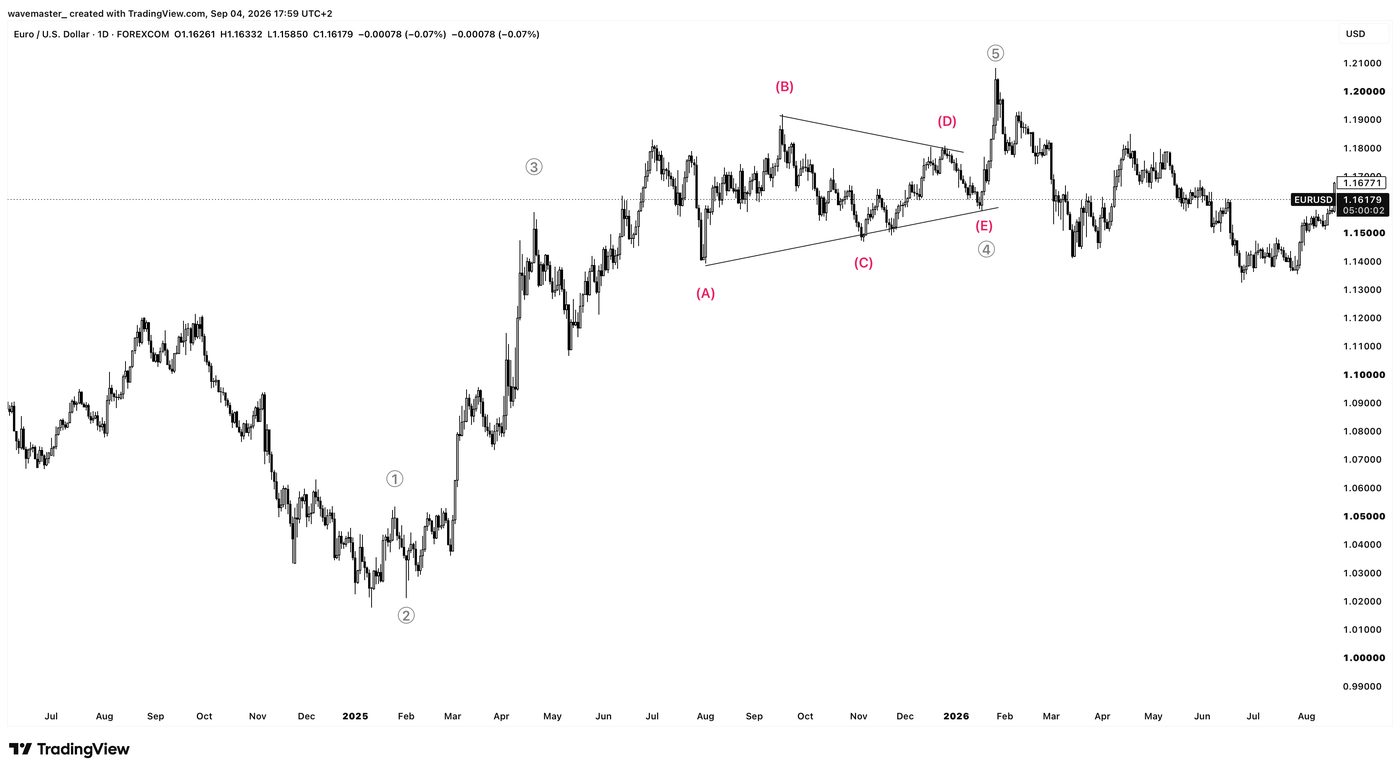 Elliott Wave chart illustration