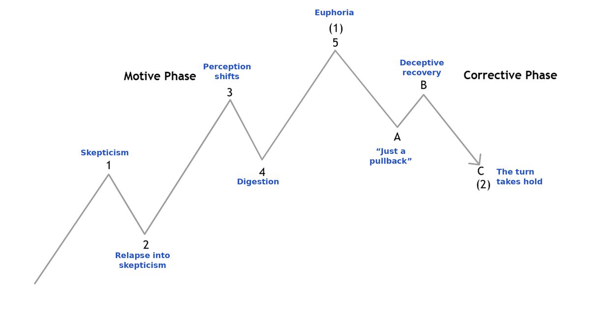 'Psychology per wave': the same cycle, with the sentiment keyword from the table at each wave.