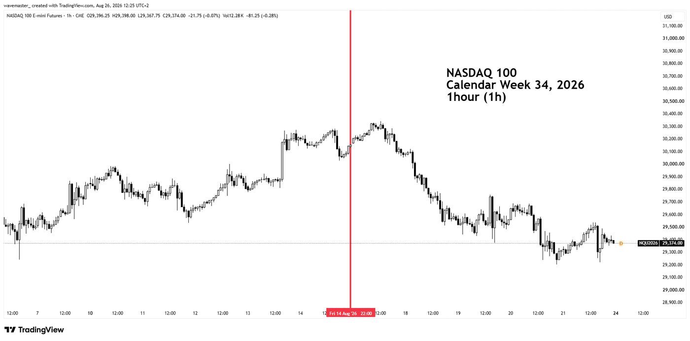 The zoom principle: the same market week three times — D1 (daily candles), 8h, 1h — the same data, just in finer resolution.