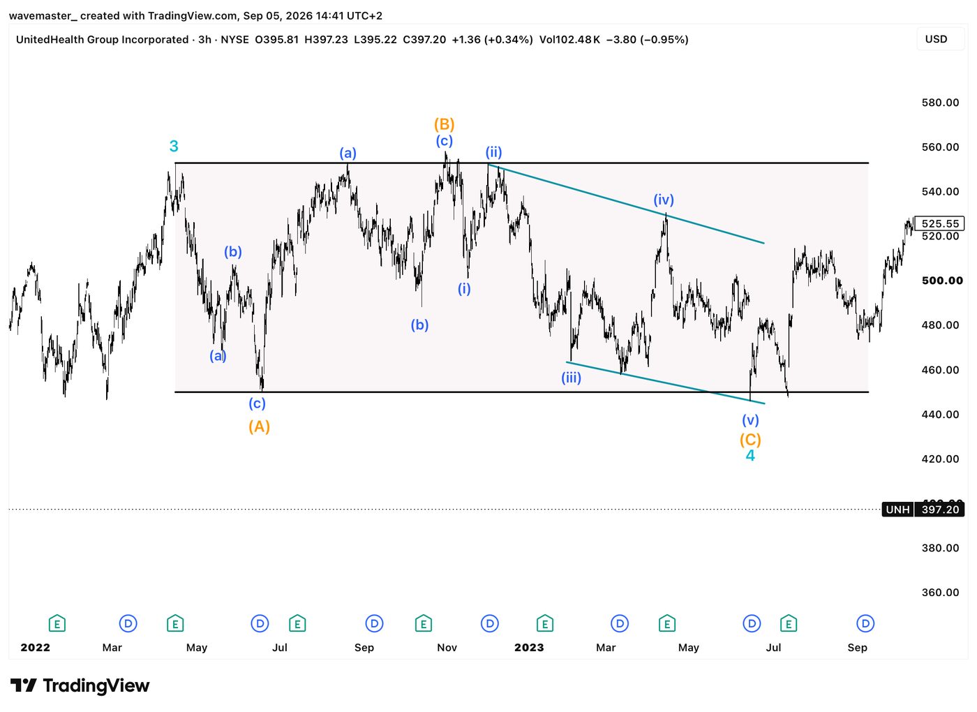 FX chart with a Regular Flat in a Wave 4 position