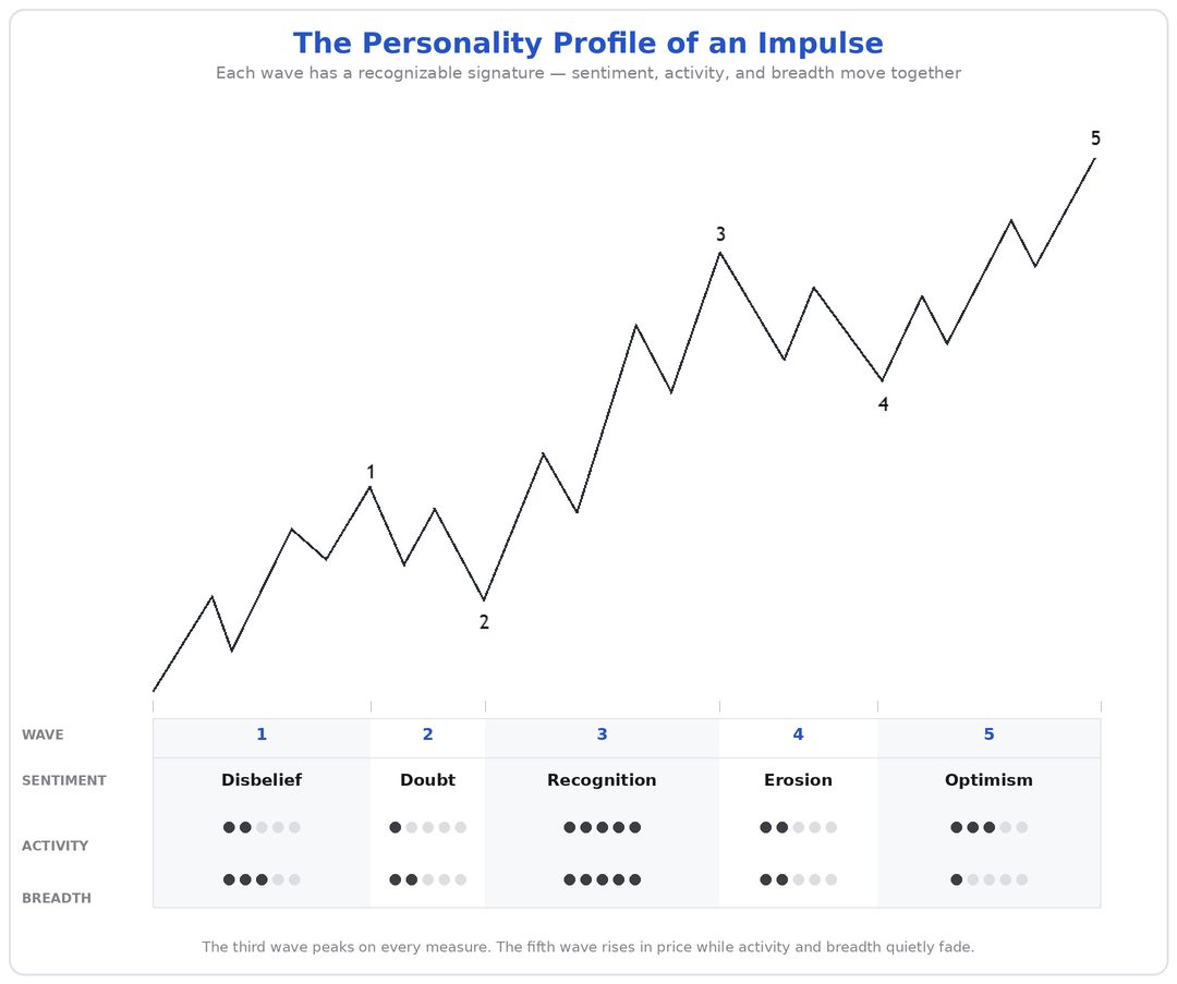 "Personality Profile": the same Impulse, below it three synchronous bands — Sentiment (Disbelief → Doubt → Recognition → Erosion → Optimism), Activity Progression, Market Breadth.