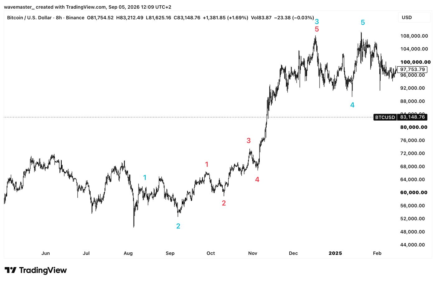 Real-time relabeling: on the left, the invalid count 1-2-3-4-5 (wave 4 overlaps wave 1), on the right, the same price movement correctly labeled as 1-2-(1)-(2) of a beginning extended third wave.