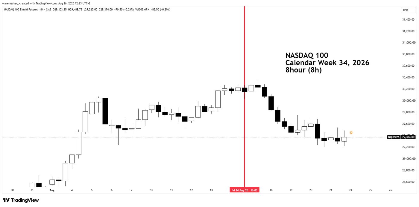 Elliott Wave chart illustration