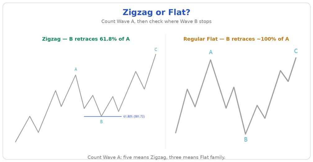 The 90 percent line as the family separator