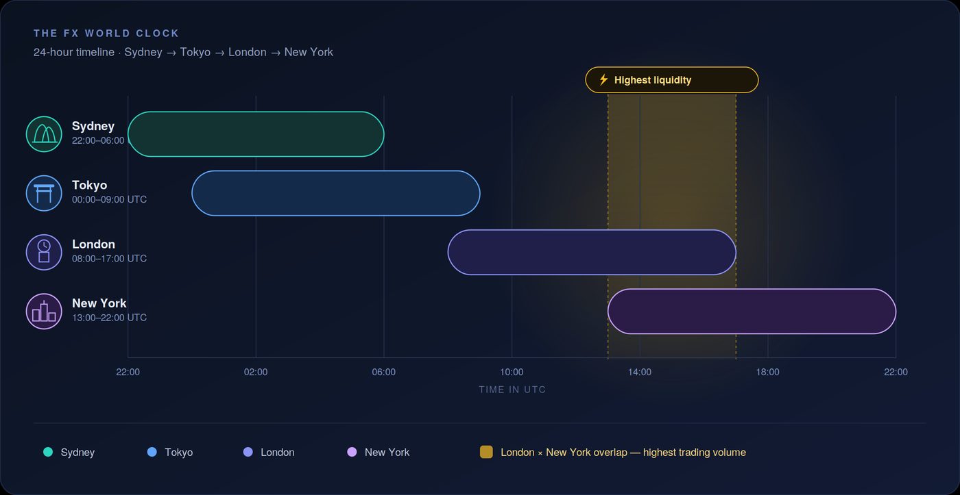 The FX world clock: Sydney → Tokyo → London → New York sessions as a 24-hour timeline, London/NY overlap highlighted.