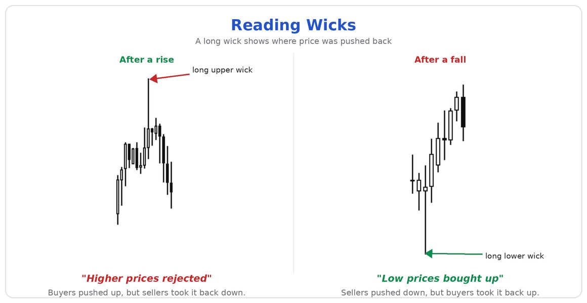 Wick Lesson: long upper wick after a rise ("higher prices rejected") and long lower wick after a fall ("low prices bought up").