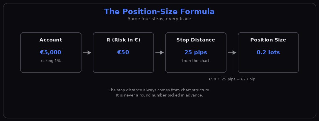 The basic calculation as a flowchart: Account → R in monetary value → Stop Distance (from the chart!) → Position Size — calculated with €50 / 25 Pips / €2 per Pip.
