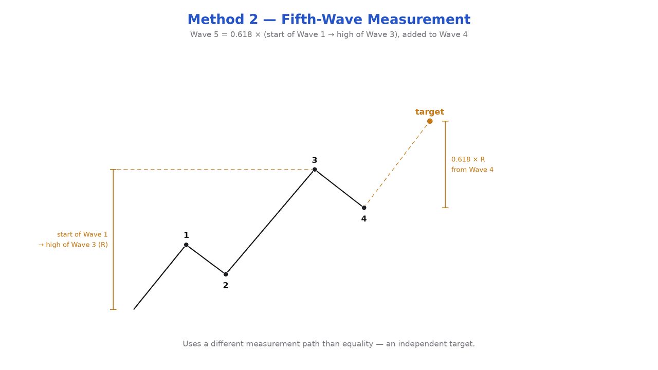 Confluence: the same chart section with three independently derived measurements (equality projection, fifth-wave