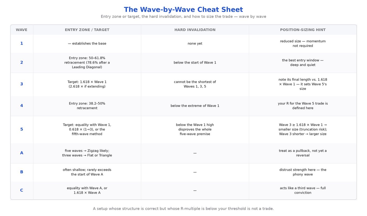 Module-completion cheat sheet: Wave · typical retracement / typical projection · hard invalidation · position sizing hint.
