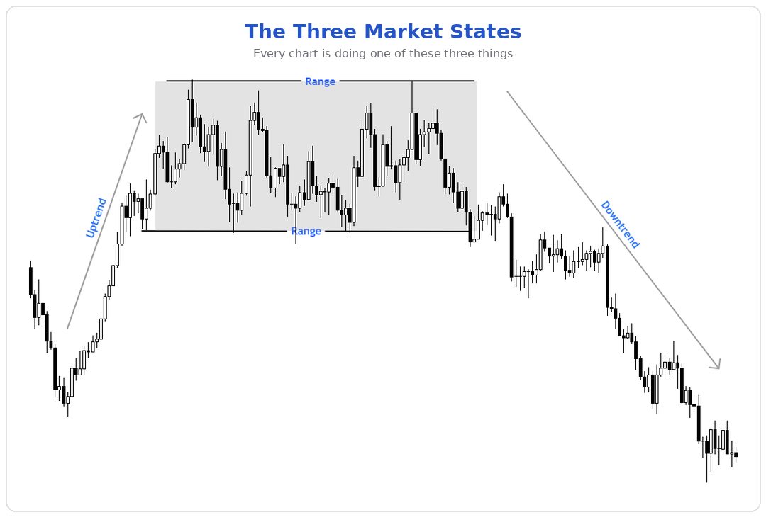 The three market states: Uptrend, Downtrend, Range — as a three-panel image with labeled swing points.