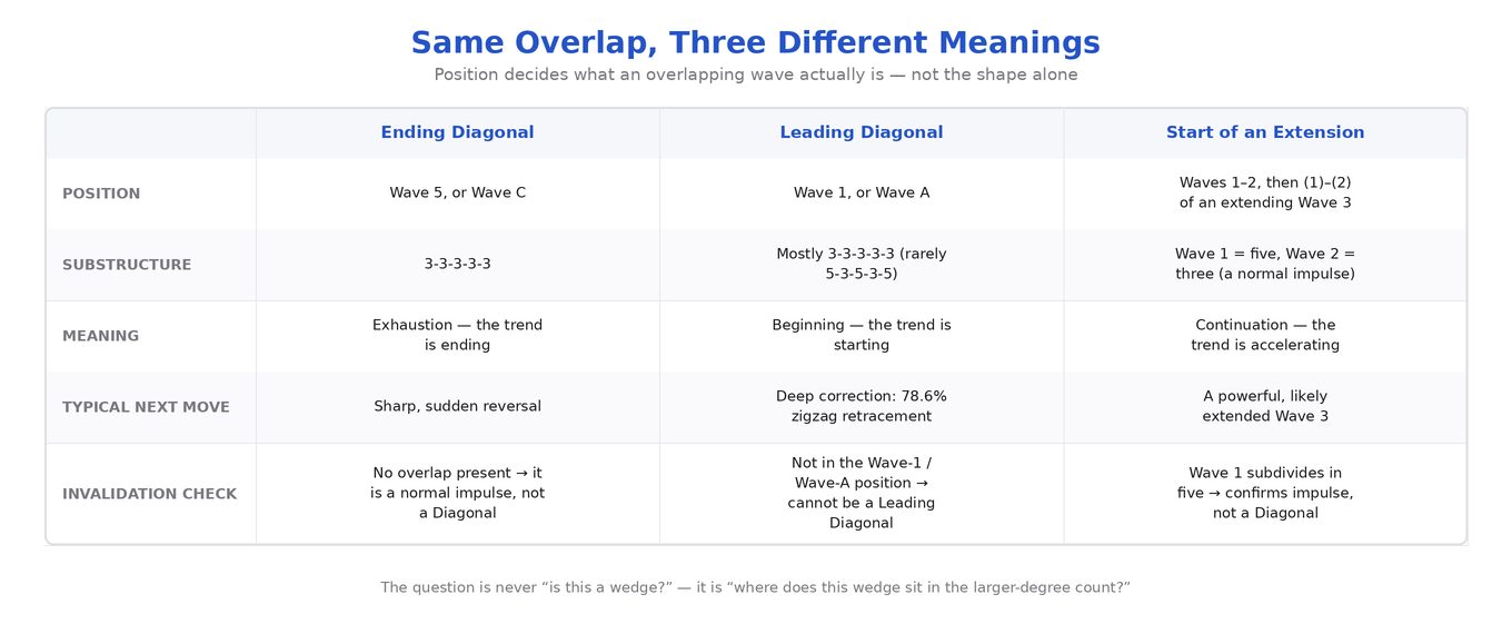 Comparison table as a graphic: Ending vs. Leading Diagonal vs. series of first/second waves — Position, Substructure, Meaning, Typical subsequent move, Invalidation.