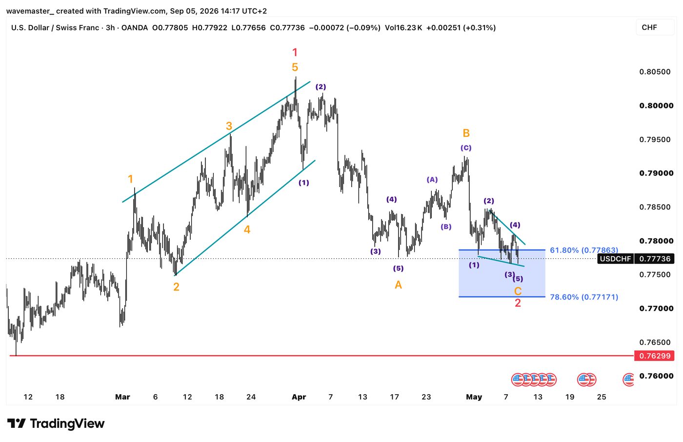 FX chart with a clean Zigzag in a wave 2 position