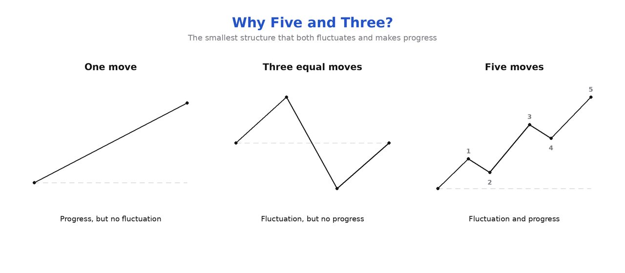 'Why five and three?': three small diagrams side-by-side — one wave (no fluctuation), three equal waves (fluctuation, no progress), five waves (fluctuation and progress).