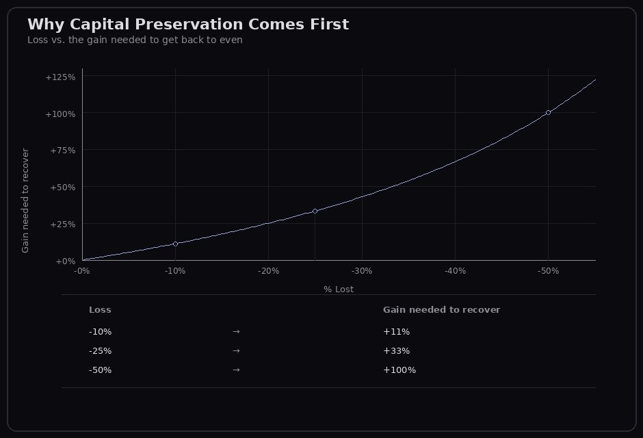 Why capital preservation comes first: the recovery curve — percentage lost vs. percentage gain needed (−10% → +11%, −25% → +33%, −50% → +100%).