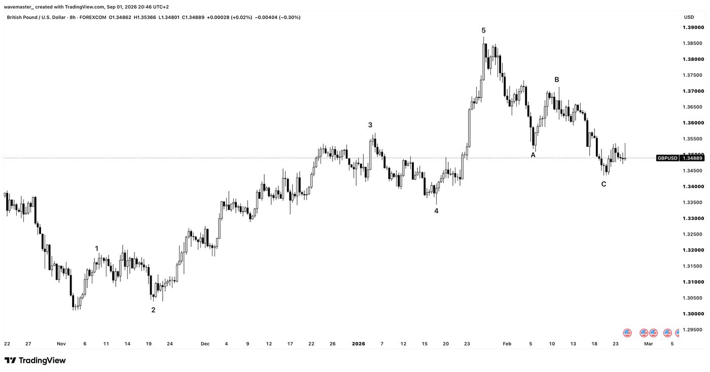 Real FX chart with a clear 5-3 sequence (H4 or Daily), waves 1–5 and A–B–C marked; intentionally without complex sub-structures.