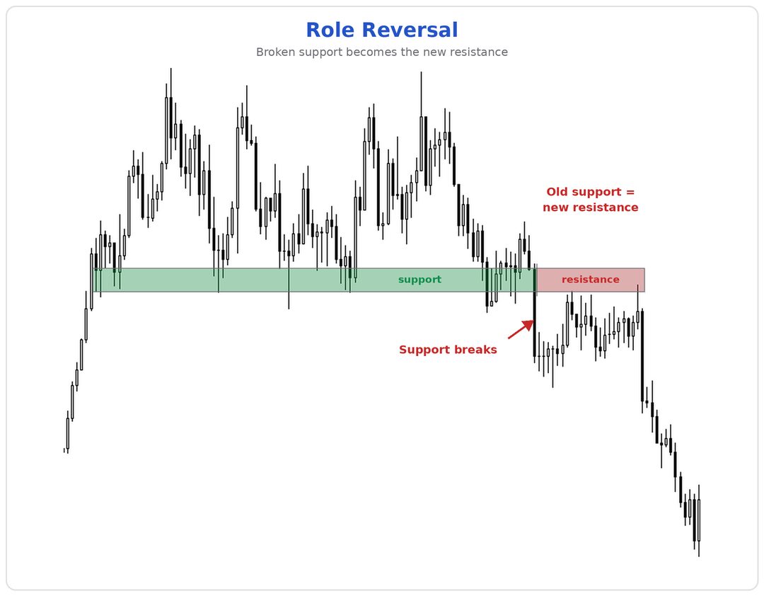 The Role Reversal: Support is broken, market pulls back, reverses exactly at the old zone downwards.