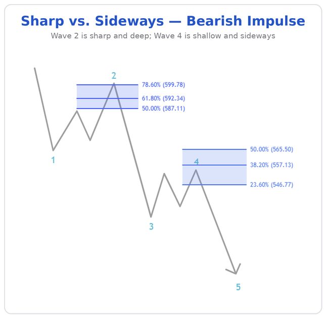 Elliott Wave chart illustration