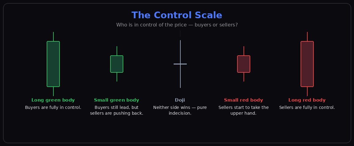 The Control Scale: five candles from "long green body" to "long red body", with the Doji in the middle — each with a one-sentence text.