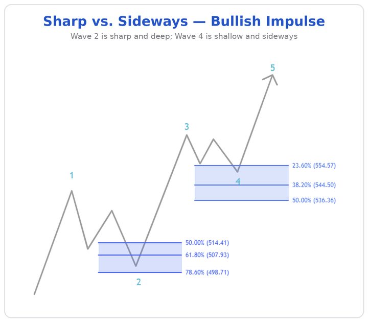 Sharp vs. Sideways