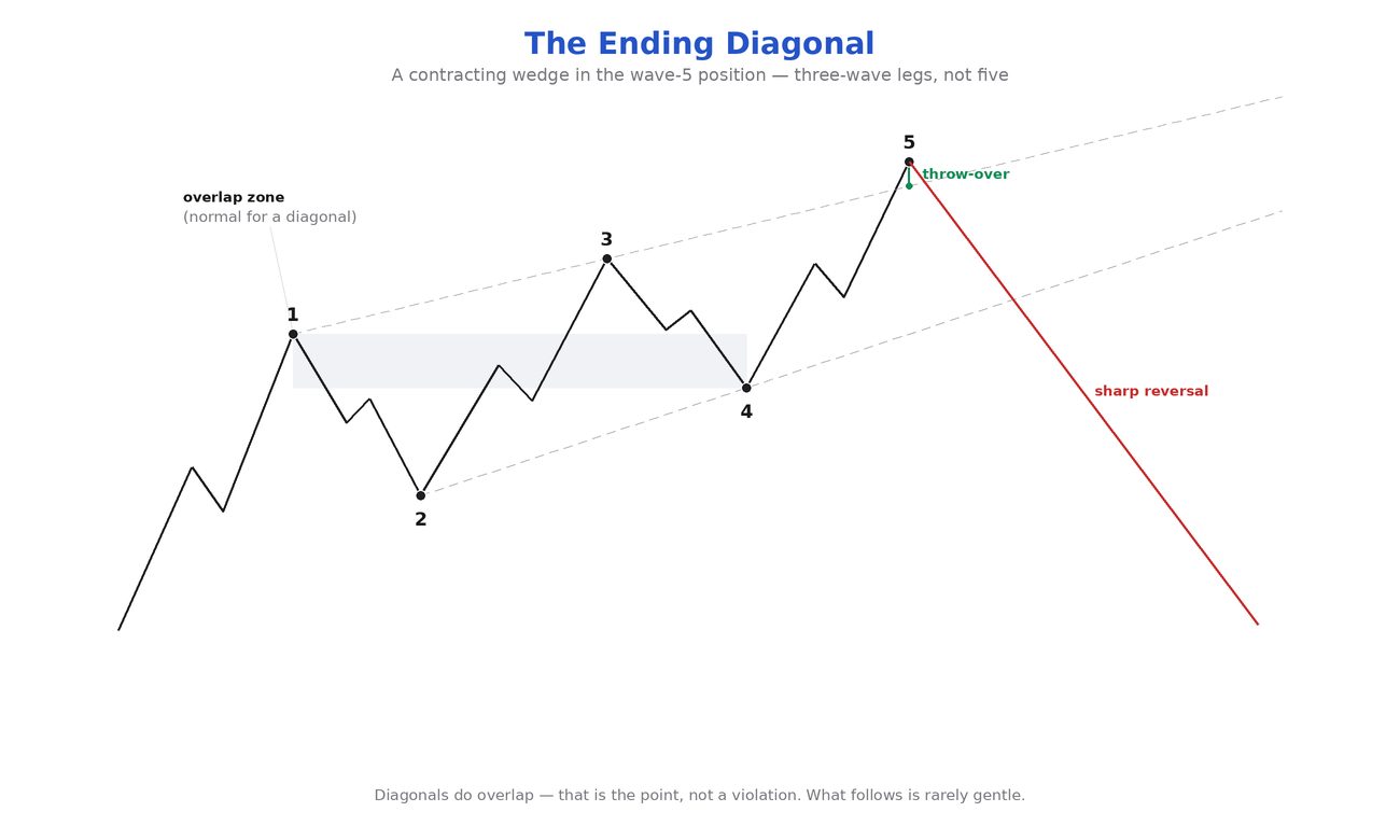 Ending Diagonal: contracting wedge in Wave-5 position, Waves 1–5 with a three-wave substructure, overlap area highlighted, throw-over marked, subsequent sharp reversal drawn.