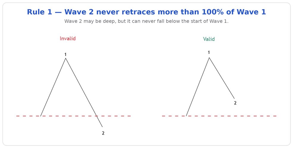 Elliott Wave chart illustration