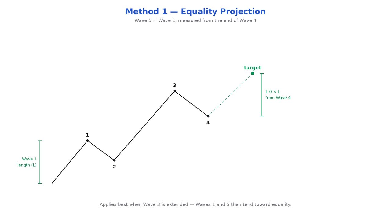 Elliott Wave chart illustration