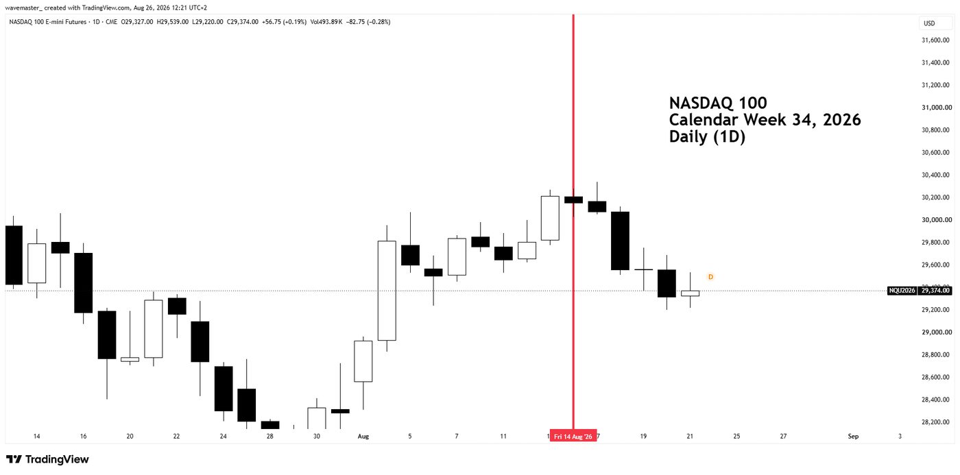 Elliott Wave chart illustration