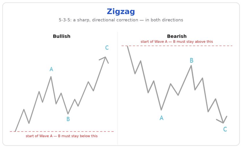 Zigzag in a bull market: schematic and with 5-3-5 substructure