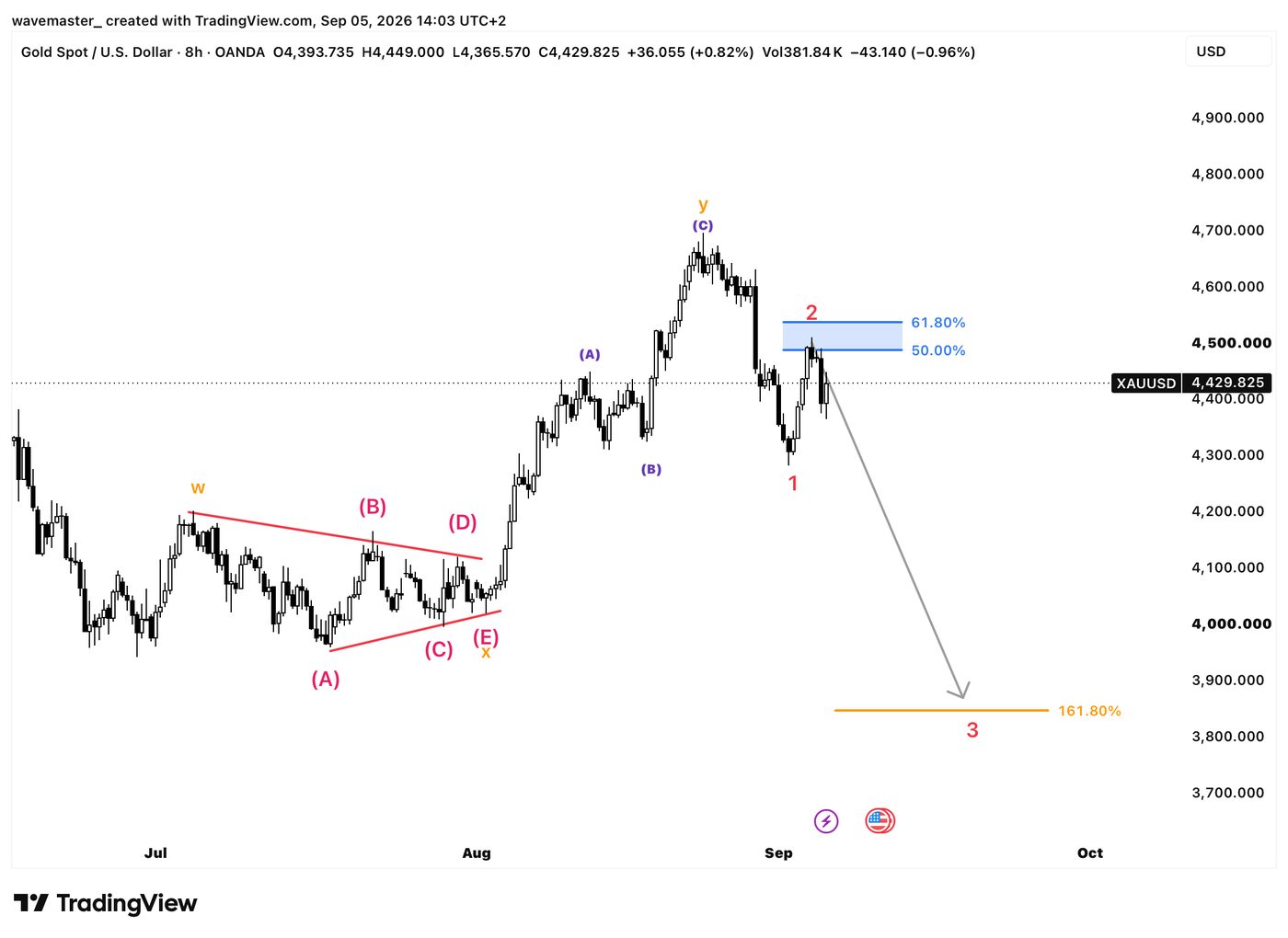 Same market, same time frame, two completely different levels of readability.