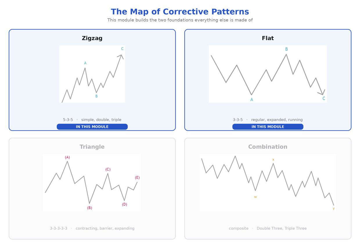 The map of corrections