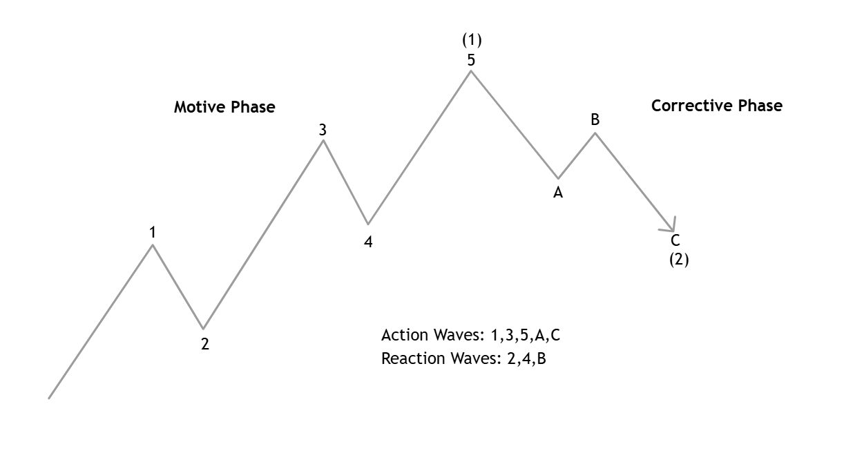 The idealized cycle: five waves up (1–5), three waves down (A–C), color separation of Motive/Corrective, action and reaction waves are marked.