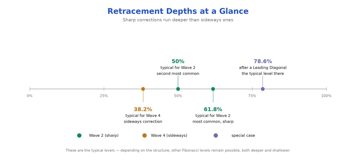 Retracement overview: 38.2 / 50 / 61.8 / 78.6 %