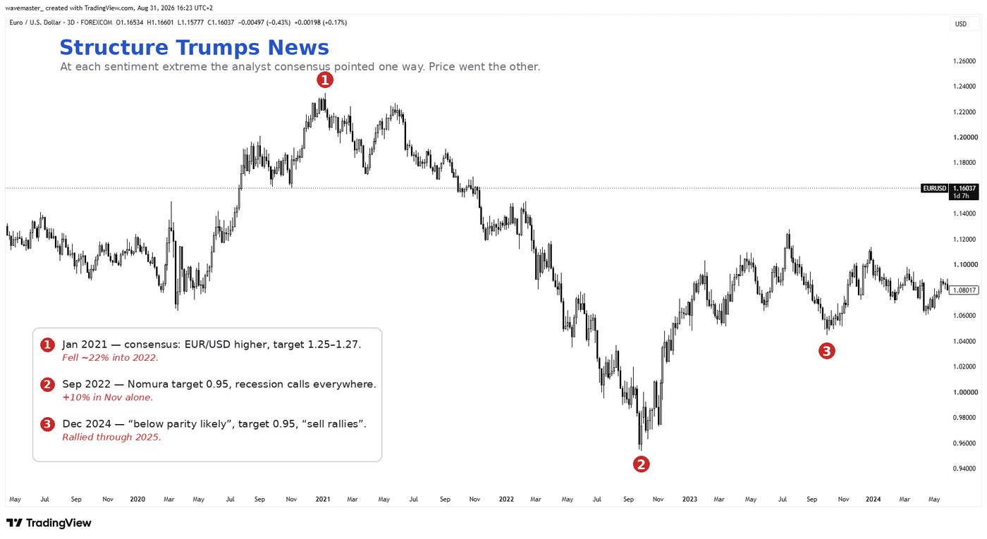 Real FX chart (e.g., EURUSD Daily) without wave labels, with two to three markers at sentiment extremes and for