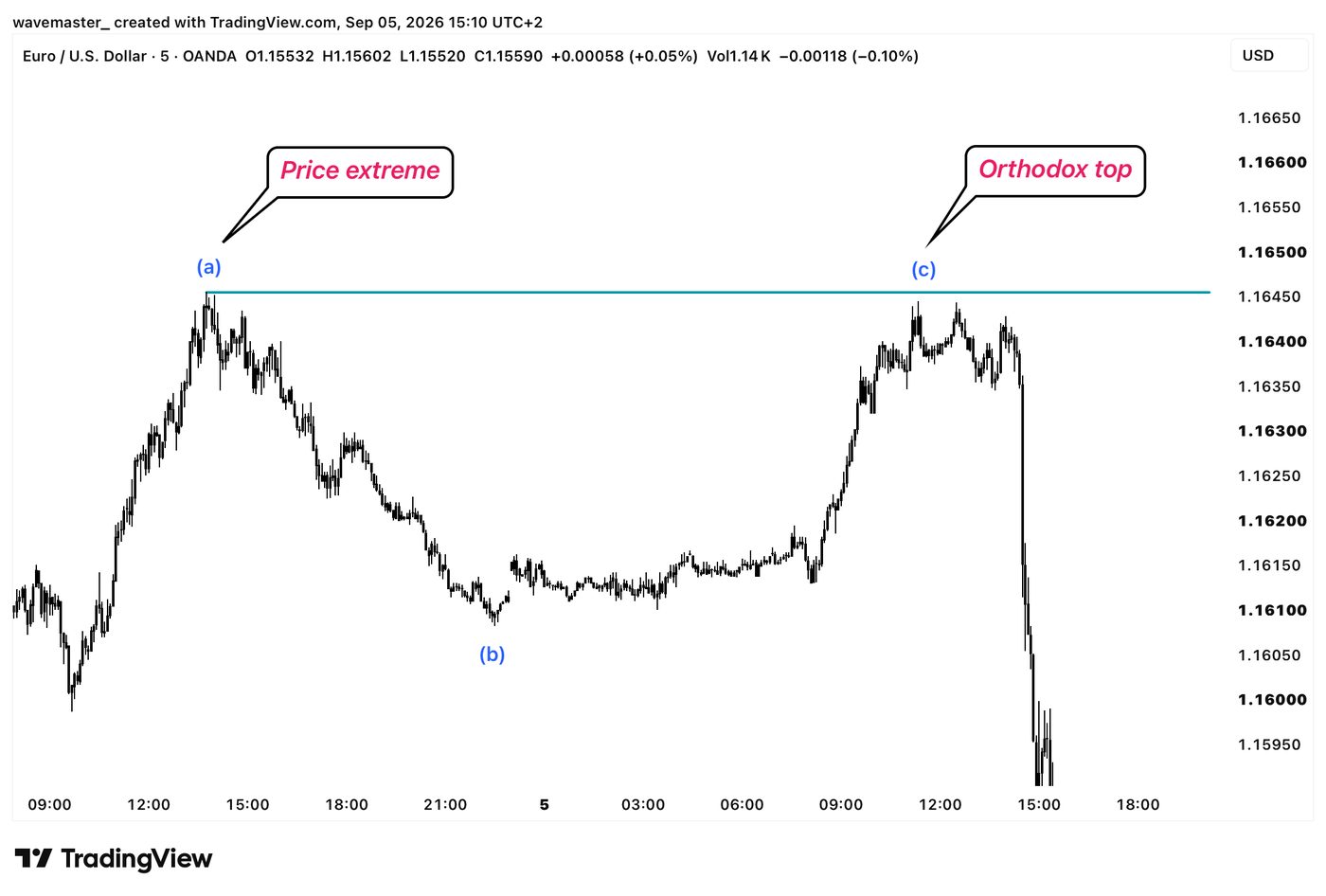 Orthodox Top: Pattern end and actual price high diverge
