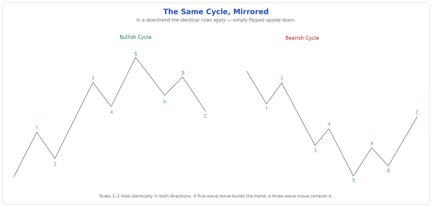 Mirror graphic: the same 5-3 cycle shown once in an uptrend and once in a downtrend — identical rules, mirrored application.