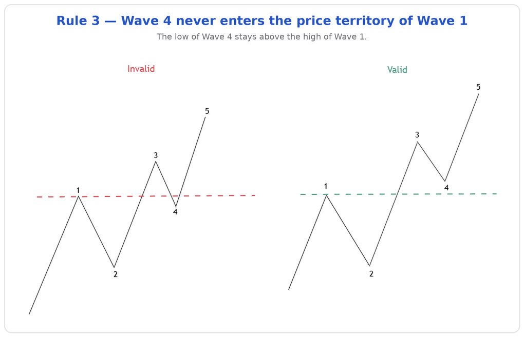Triple graphic: for each rule, a 'valid / invalid' pair — the forbidden counts as negative examples, with the valid variations next to them.