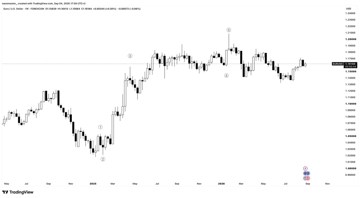Elliott Wave chart illustration