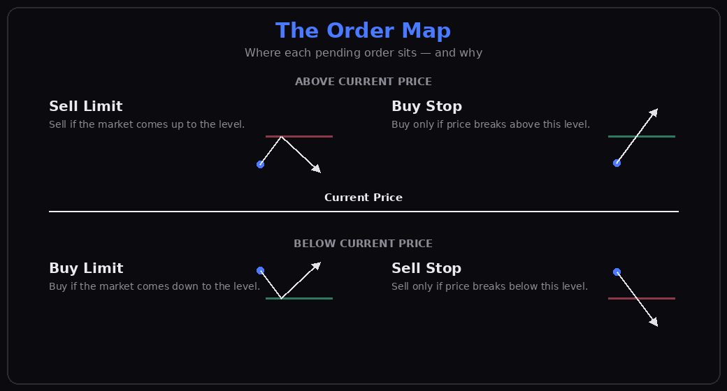 The Order Map: current price in the middle, Sell Limit and Buy Stop above it, Buy Limit and Sell Stop below it — each with a mnemonic.