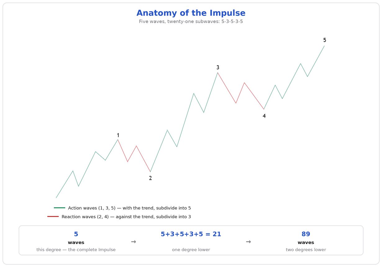 Complete Impulse 1–5 with substructure drawn in (5-3-5-3-5), action and reaction waves separated by color, wave count of the next lower degree (21) labeled.