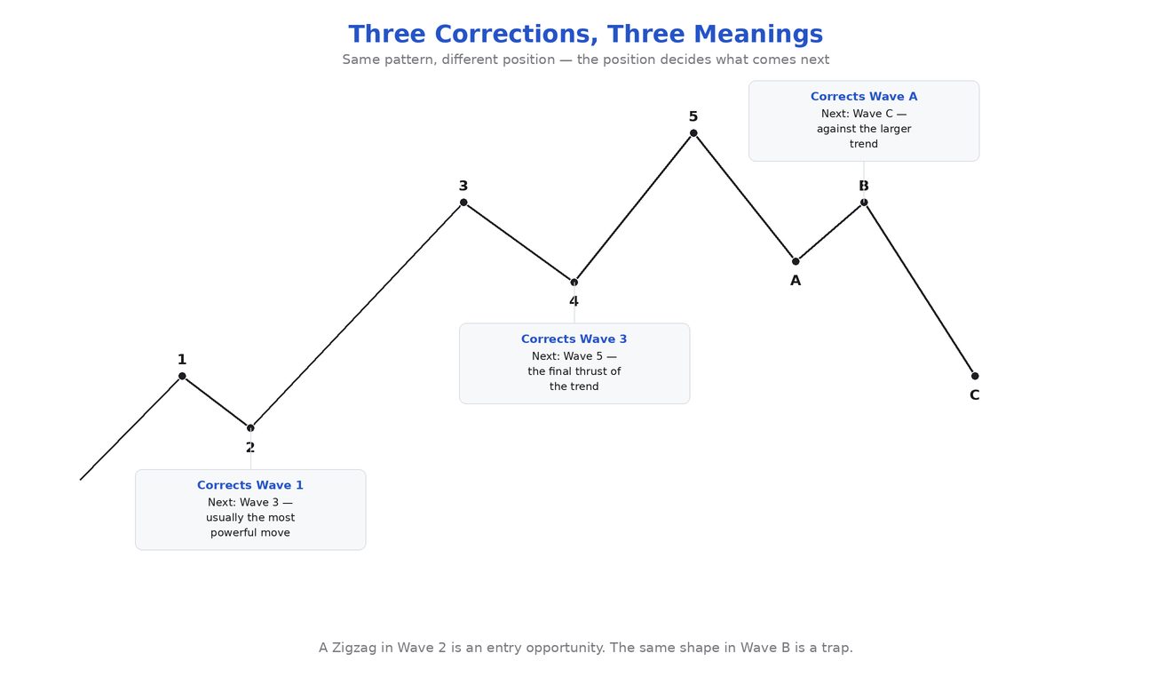A complete 5-3 cycle with all three corrective positions