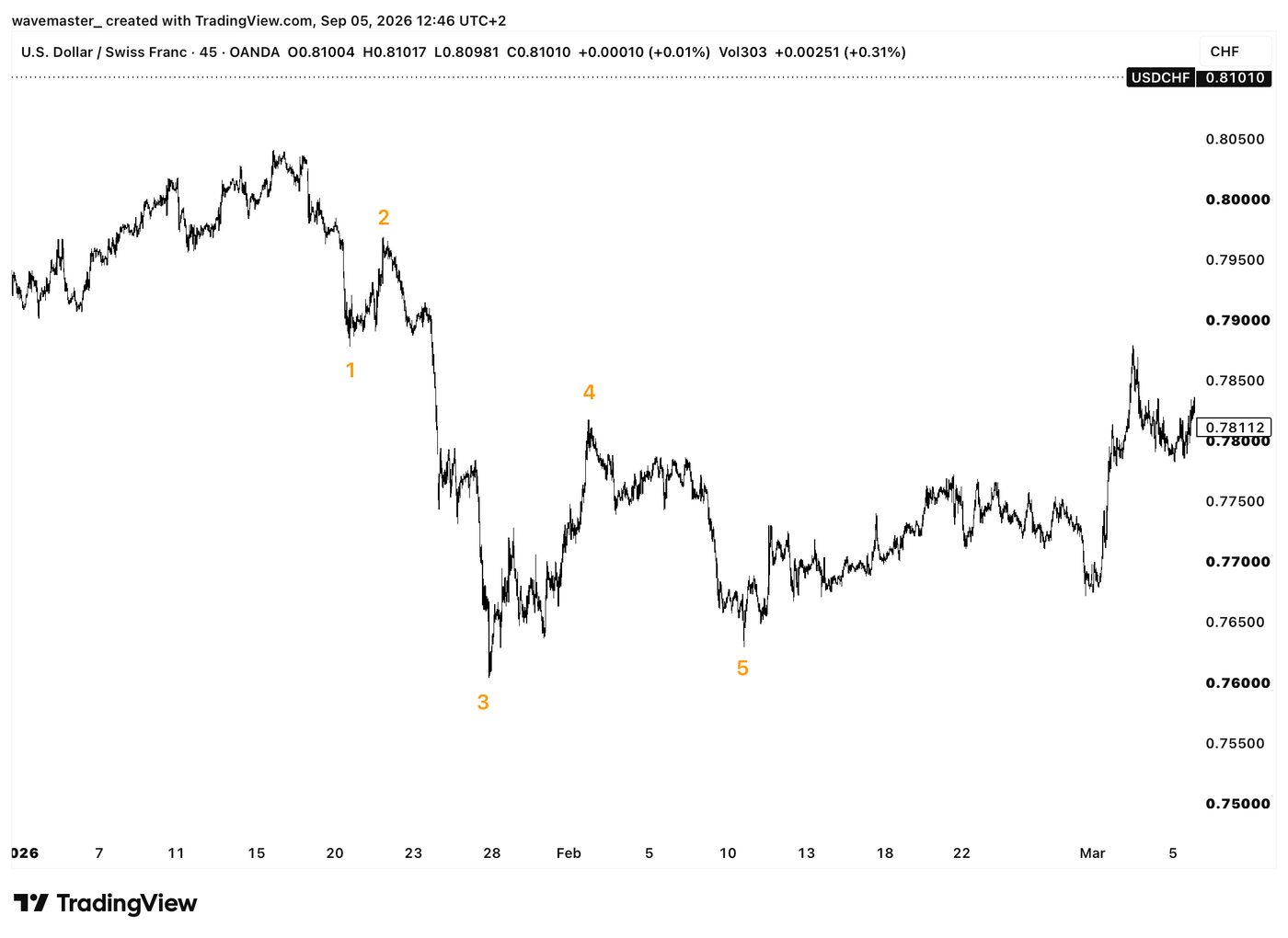 Real FX chart on H1: truncated fifth wave after a strong third wave, followed by a sharp reversal.