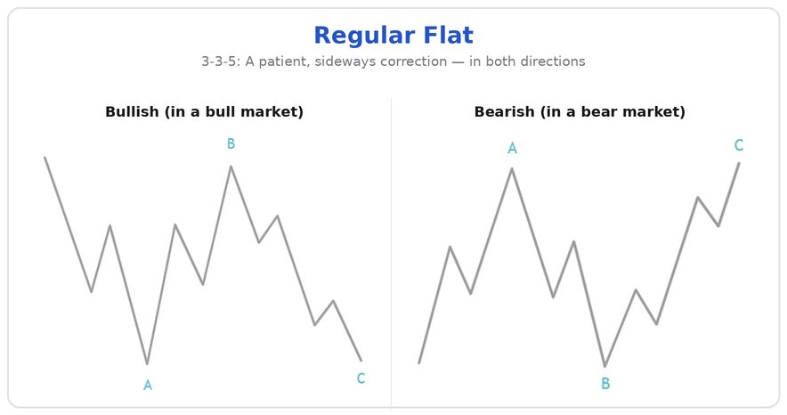 Regular Flat in a bull market, schematic and with 3-3-5 substructure