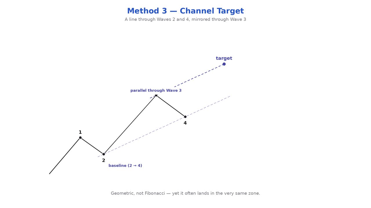 Elliott Wave chart illustration