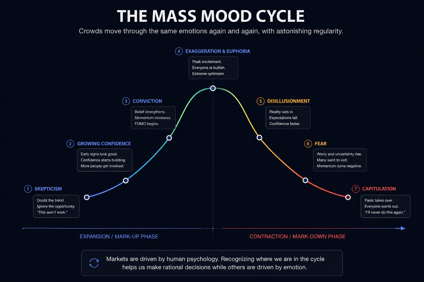 Mass mood cycle: stylized price action with annotated mood phases (Skepticism → Confidence → Conviction → Euphoria → Disillusionment → Fear → Capitulation).